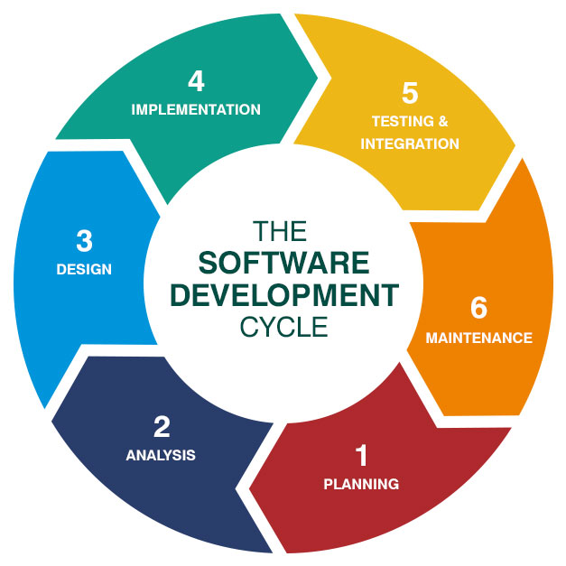 Agile Development